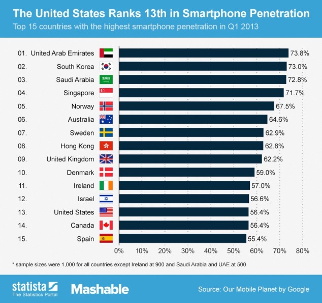 Smartphone-usage-Middle East-openanswer