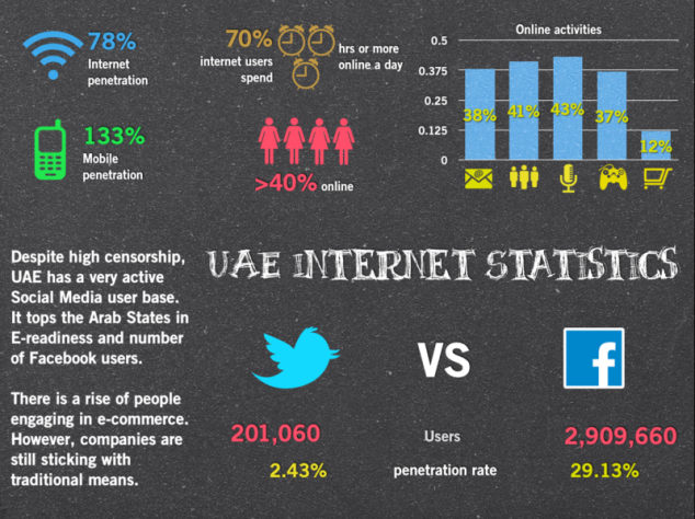 Despite the rise of engagement in e-commerce, companies are still sticking to traditional media in the UAE.